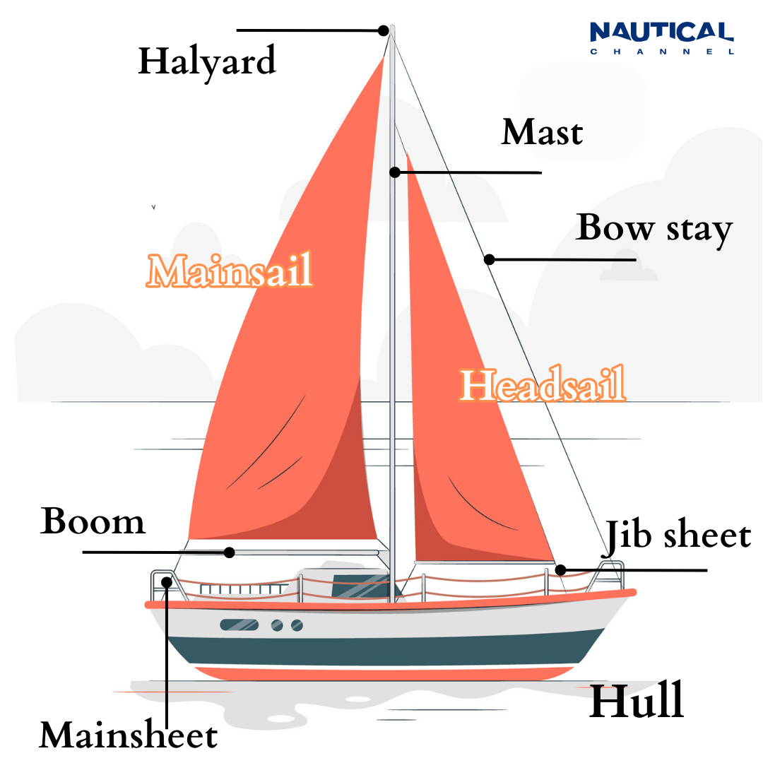 Sloop Parts Sailboat Parts Explained Illustrated Guide With Diagrams Improve